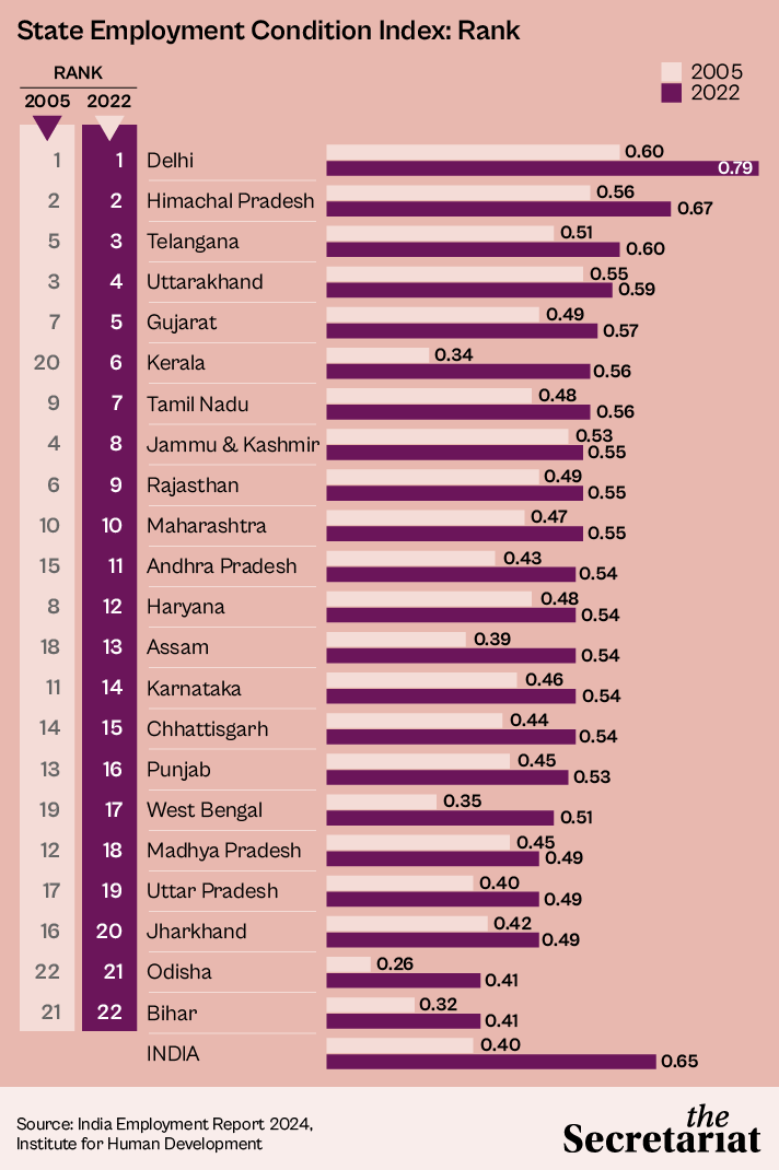 Kerala Story Stands Out Amidst Slow Improvement In Indian Employment ...