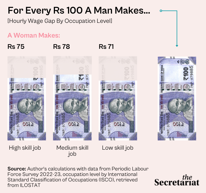 Mind The (Pay) Gap: Decoding Gender Wage Inequality In India