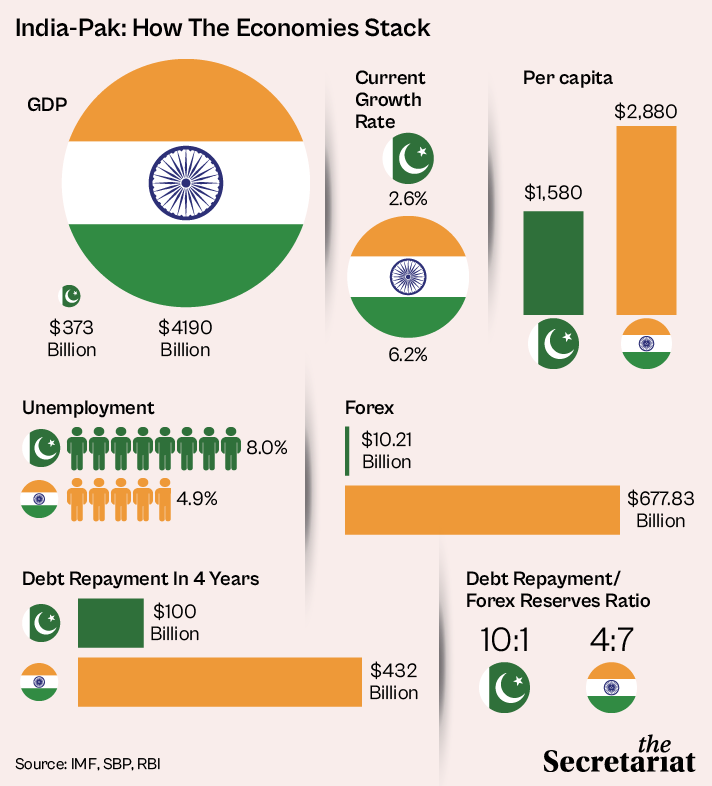 Diverging Paths: Comparing India & Pakistan's Economies
