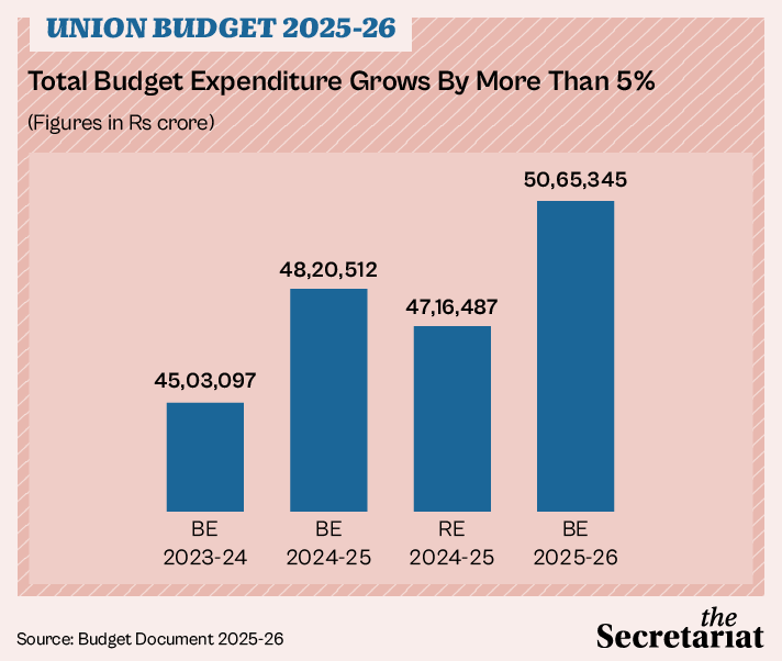 Budget 2025: Fiscal Consolidation, Despite All-Time High Budget Spend