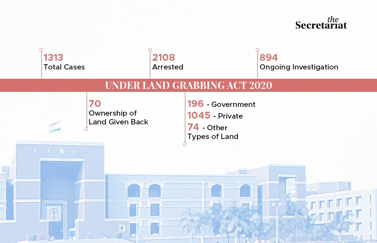 Gujarat May Roll Back Anti Land-Grab Act