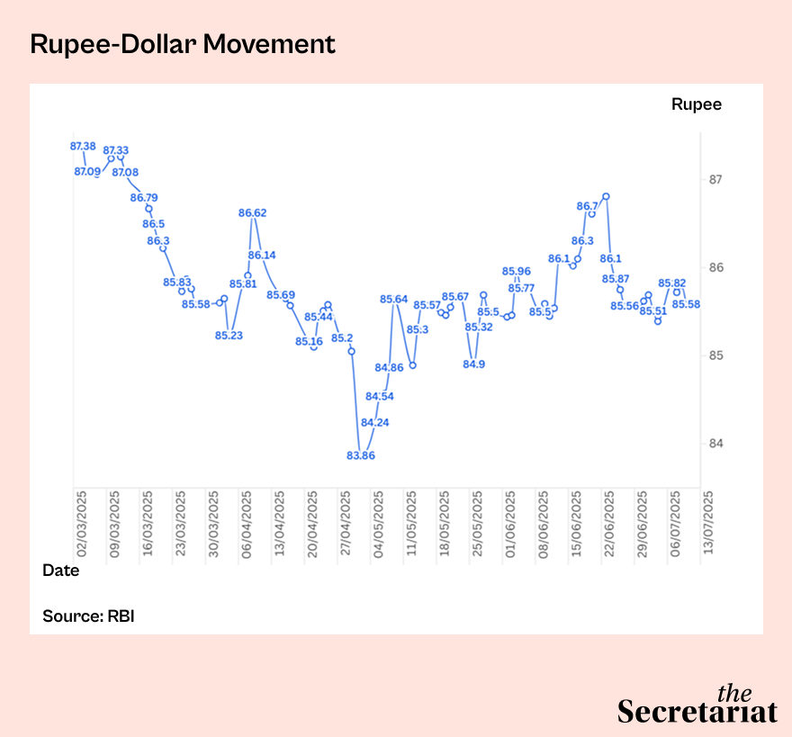 Rupee Volatility Challenges Indian Exporters