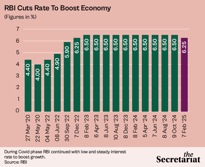 RBI Cuts Repo Rate. Wait For Banks To Pass The Benefit