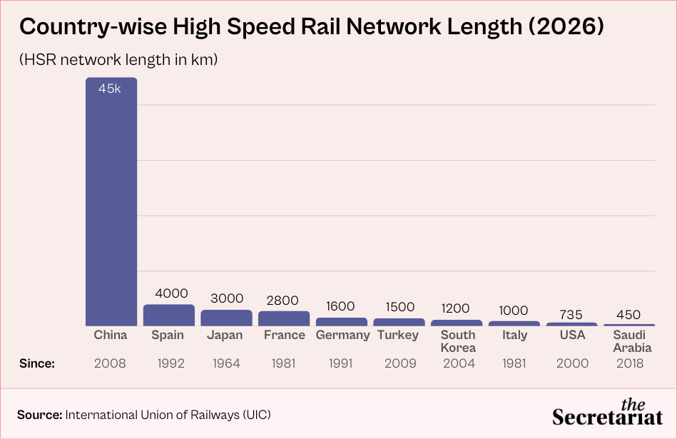 High-Speed Rail Corridors: India Must Take A Cue From Other Global Leaders