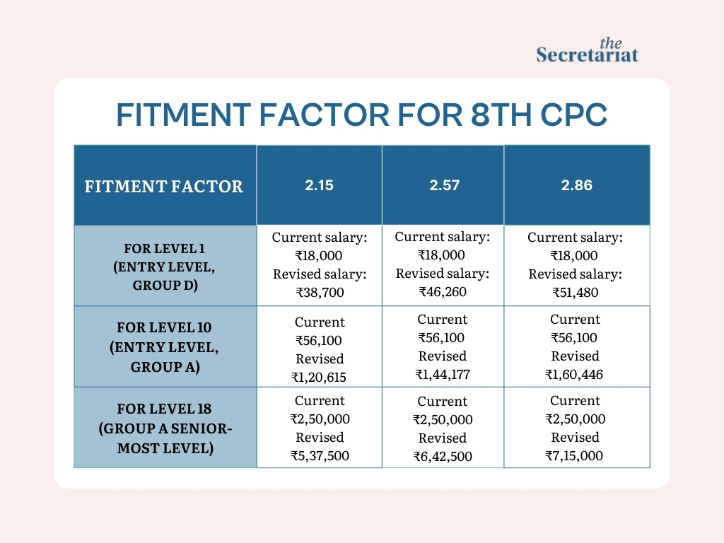 8th pay commission Fitment Factor for Pensioners: 8th CPC Fitment ...