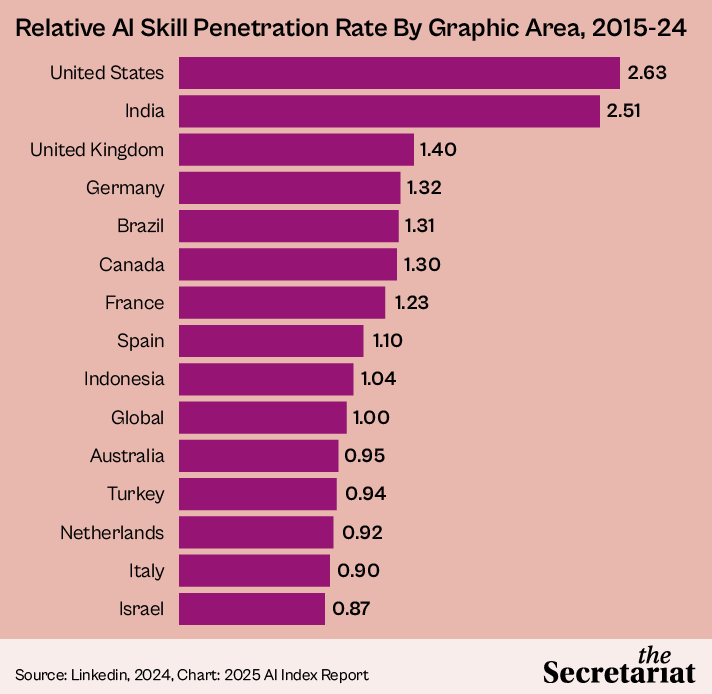 India Races Ahead In AI Talent, But Public Trust Is Slipping