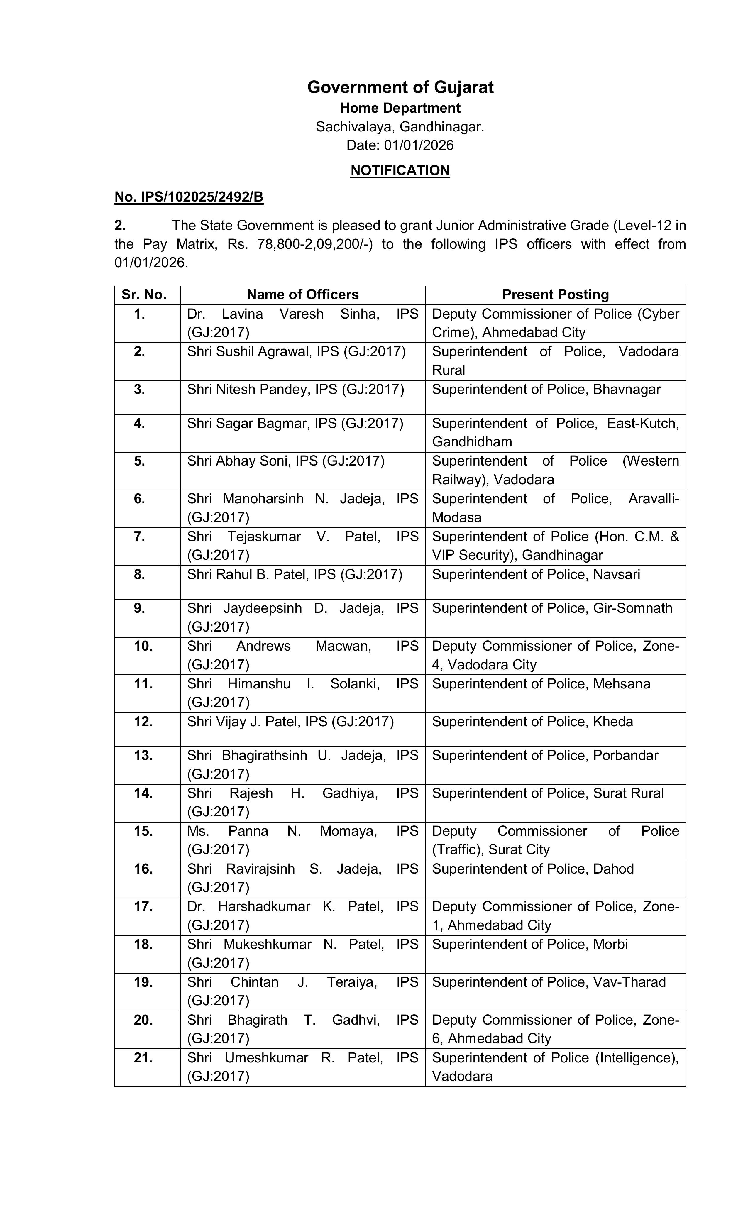 Postings Given To 28 Junior IPS Officers in Gujarat